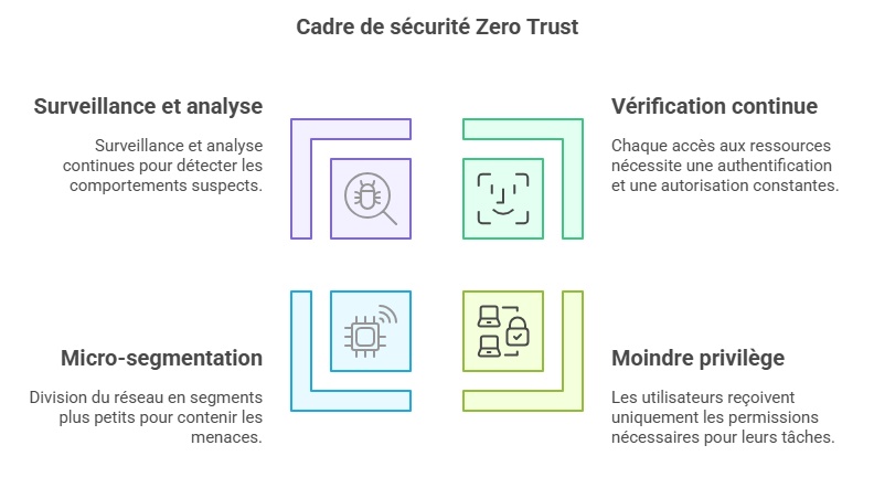 Cadre de sécurité Zero Trust