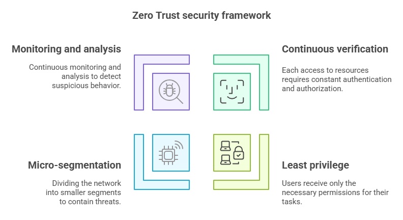 Zero Trust Security Framework