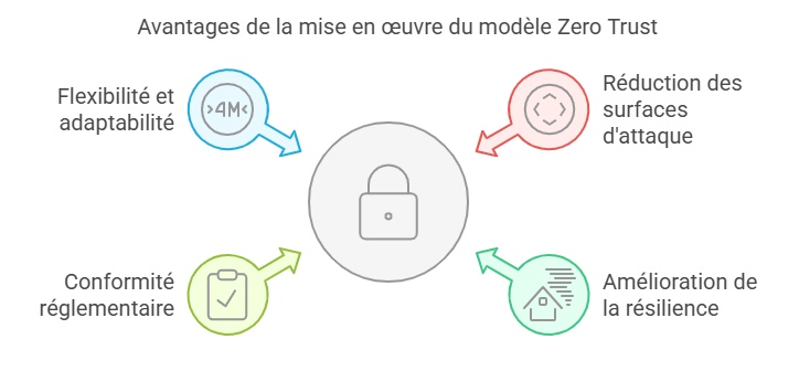 Avantages de la mise en œuvre du modèle Zero Trust