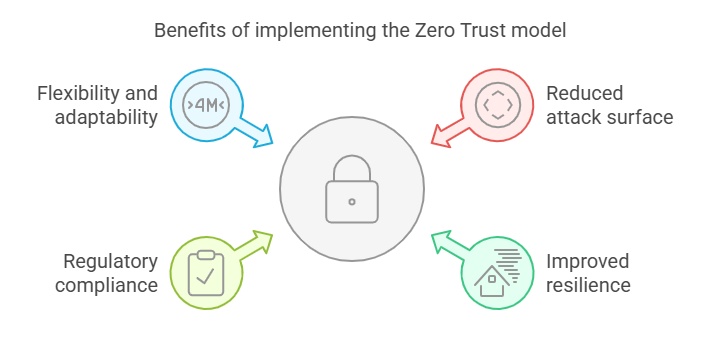 Benefits of implementing the Zero Trust model