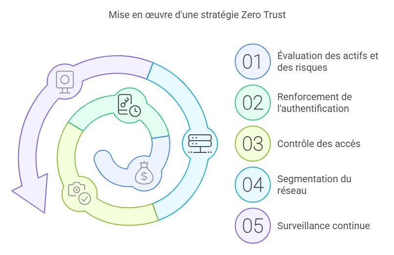 Mise en œuvre d'une stratégie Zero Trust