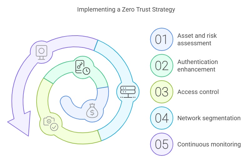 Implementing a Zero Trust Strategy