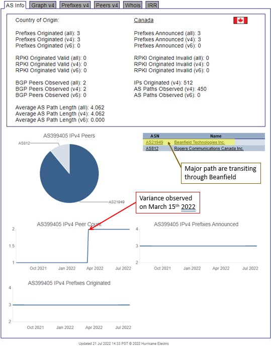 BGP Info for AS399405