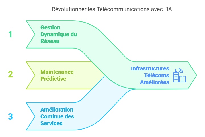 L'IA Agentique : Révolution dans les infrastructures télécoms