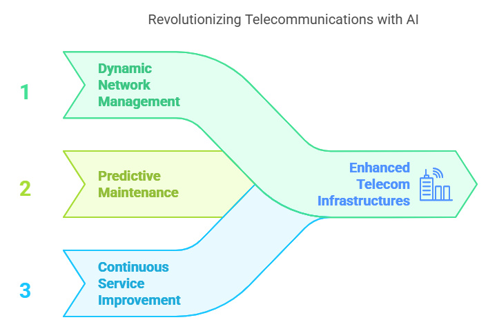 Agentic AI: Revolutionizing Telecom Infrastructure