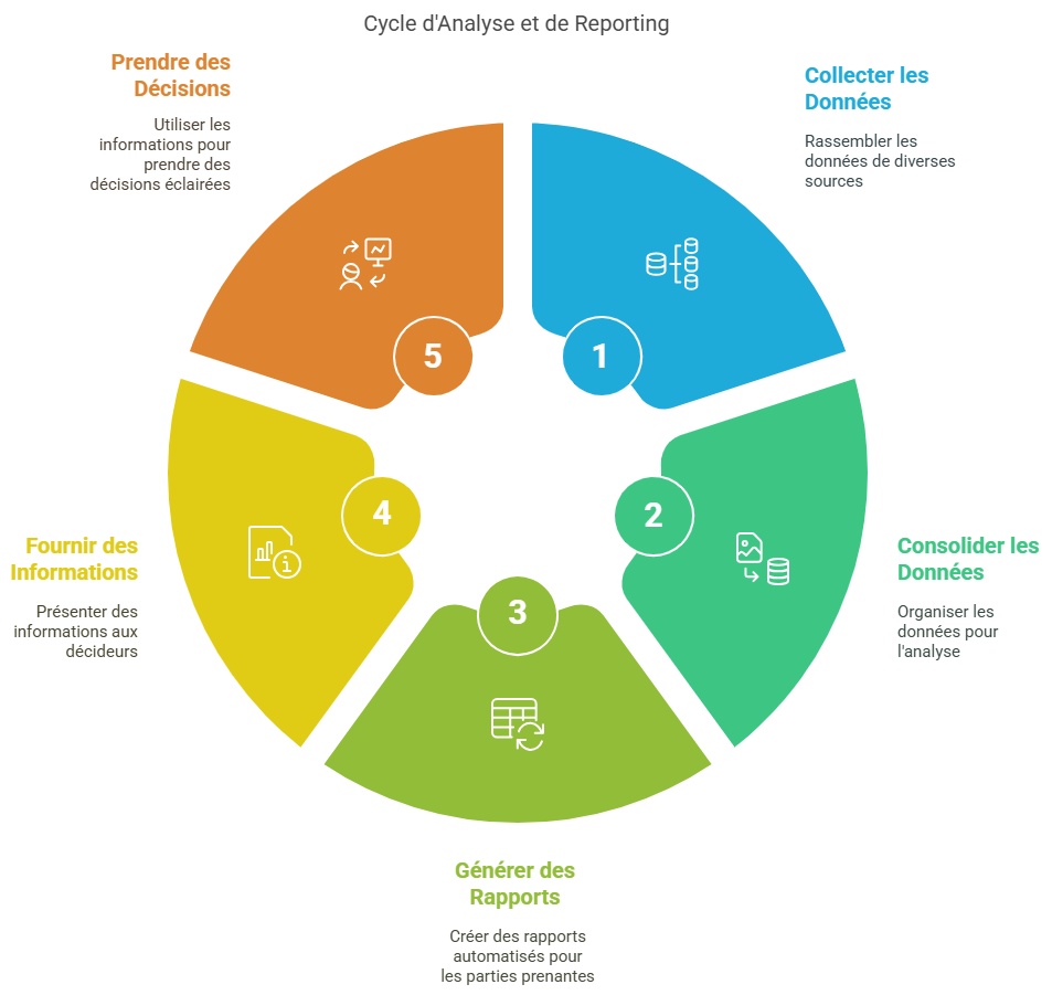 Cycle d'Analyse et de Reporting