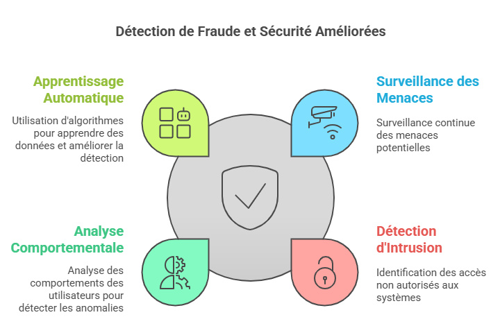Cadre de Sécurité de l'IA