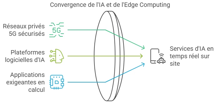 of AI and Edge Computing Convergence