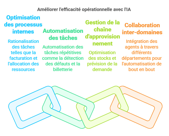 Améliorer l'efficacité opérationnelle avec l'IA