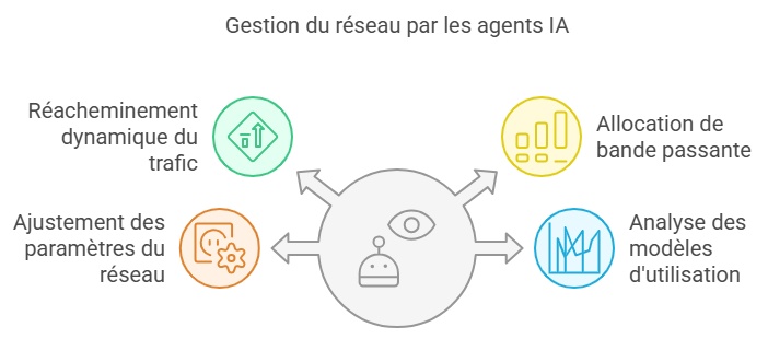Gestion du réseau par les agents IA