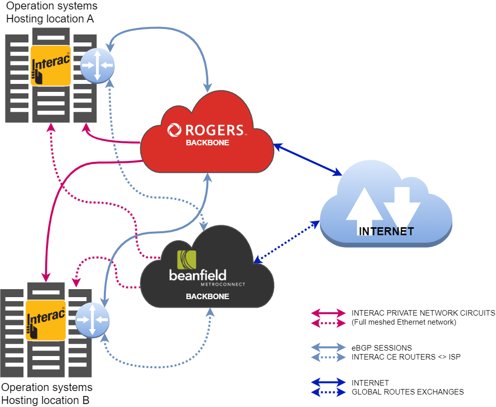 Interac Network Interconnectivity evolution Logical diagram based on Geoffray REAU's assumptions