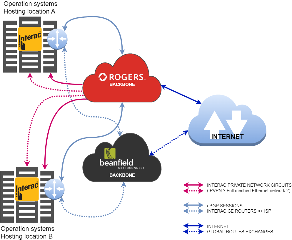 Interac Network Interconnectivity Logical diagram based on Geoffray REAU's assumptions