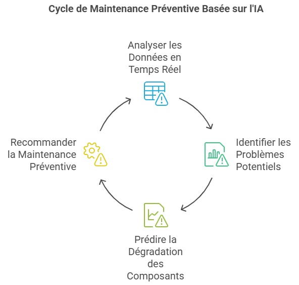 Cycle de Maintenance Préventive Basée sur l'IA agentique