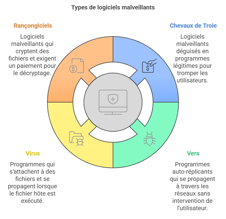 Types de logiciels malveillants