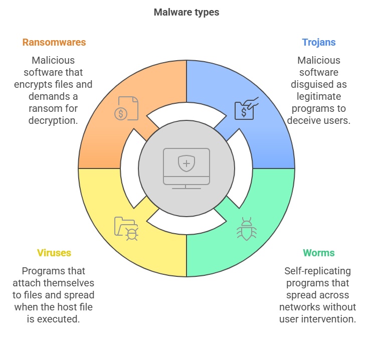 Types of malware