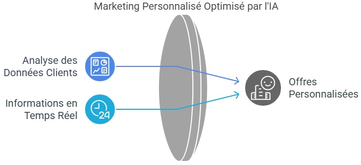Marketing Personnalisé Optimisé par l'IA