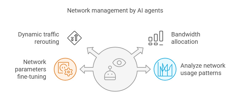 Network Management by AI Agents