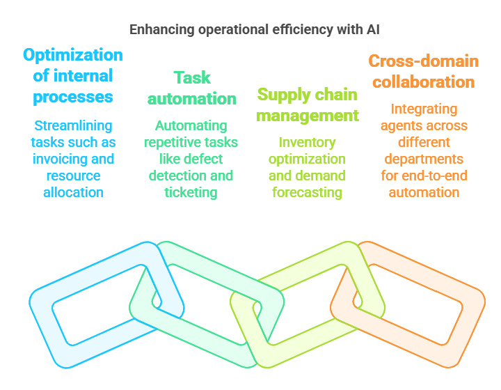 Improving Operational Efficiency with AI