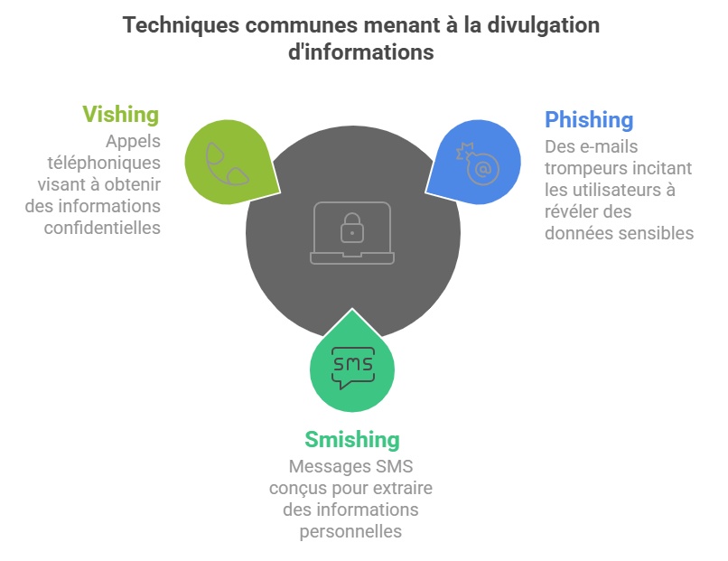 Techniques communes menant à la divulgation d'informations