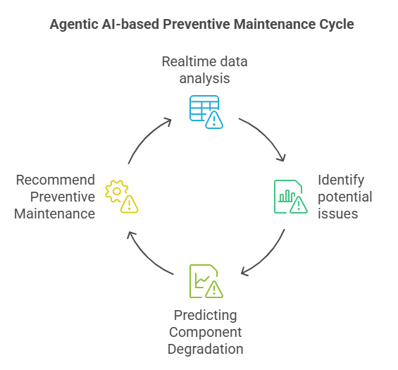 Agentic AI-based Preventive Maintenance Cycle