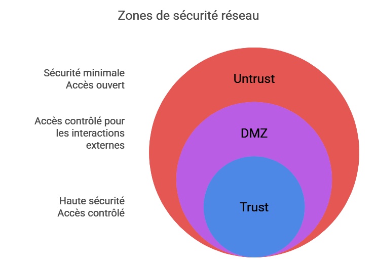 Zones de sécurité réseau