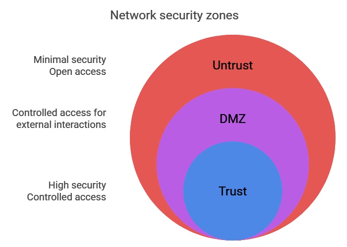 Network security zones